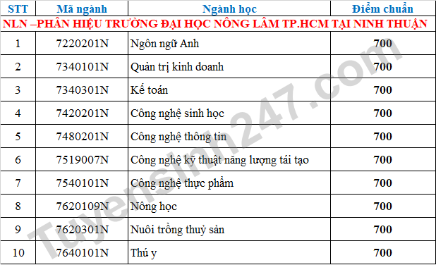 Dai hoc Nong Lam TPHCM cong bo diem chuan DGNL 2022