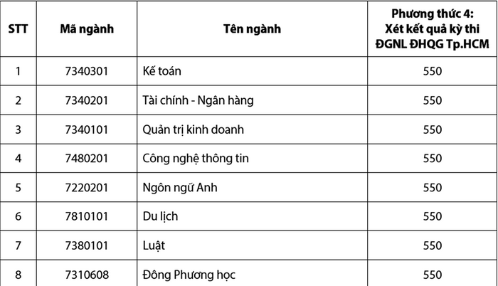 Diem san DGNL nam 2022 Dai hoc Thai Binh Duong