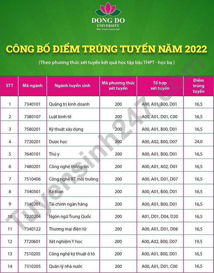 Diem chuan hoc ba Dai hoc Dong Do 2022