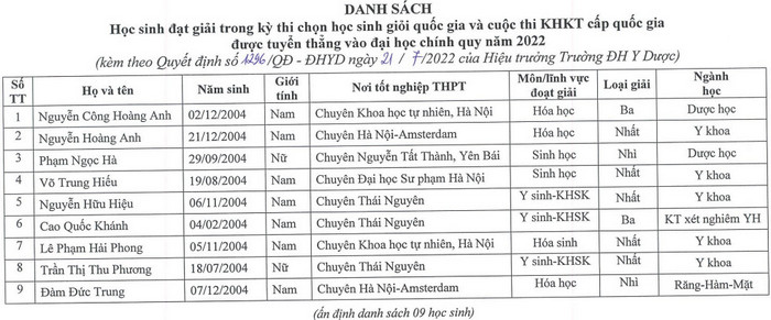 Dai hoc Y Duoc - DHQGHN cong bo diem chuan DGNL 2022