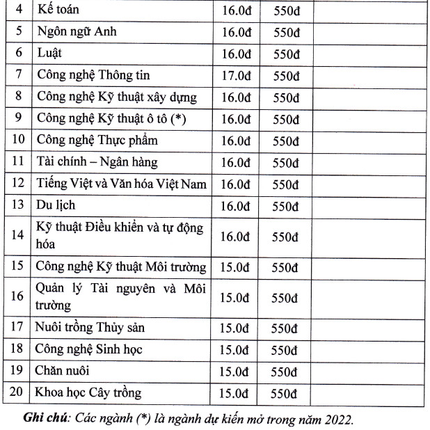 Diem chuan hoc ba, DGNL Dai hoc Kien Giang nam 2022 dot 3