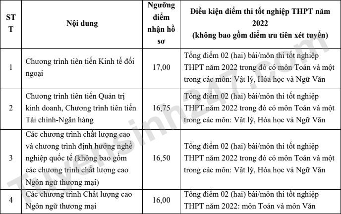 Diem nhan ho so xet tuyen Dai hoc Ngoai thuong 2022