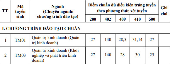 Dai hoc Thuong mai cong bo diem chuan 5 phuong thuc 2022