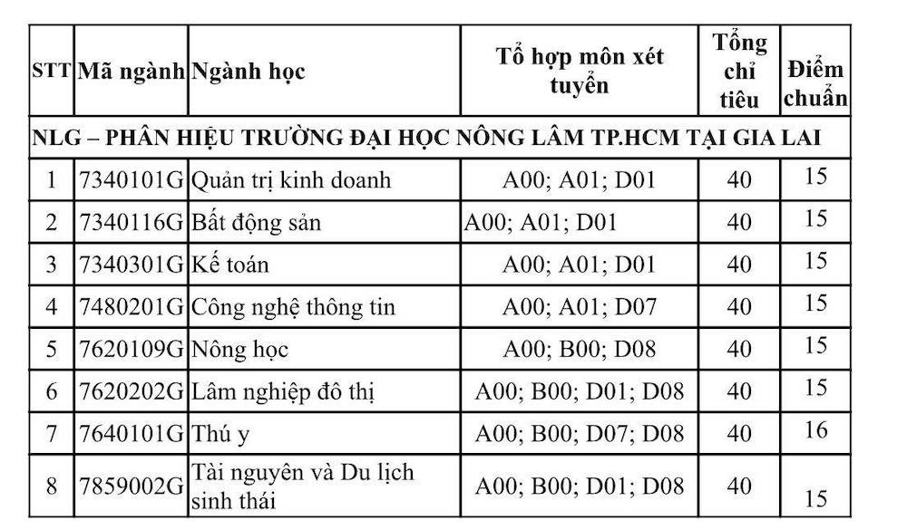 Diem chuan trung tuyen Dai hoc Nong Lam TPHCM 2022