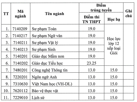 Dai hoc Quang Nam thong bao diem chuan 2022
