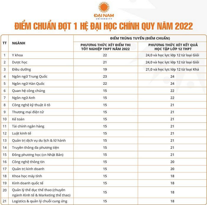 Diem chuan trung tuyen Dai hoc Dai Nam 2022