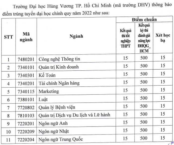 Dai hoc Hung Vuong TPHCM cong bo diem chuan trung tuyen 2022