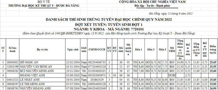 Danh sach trung tuyen truong Dai hoc Ky thuat - Y Duoc Da Nang 2022