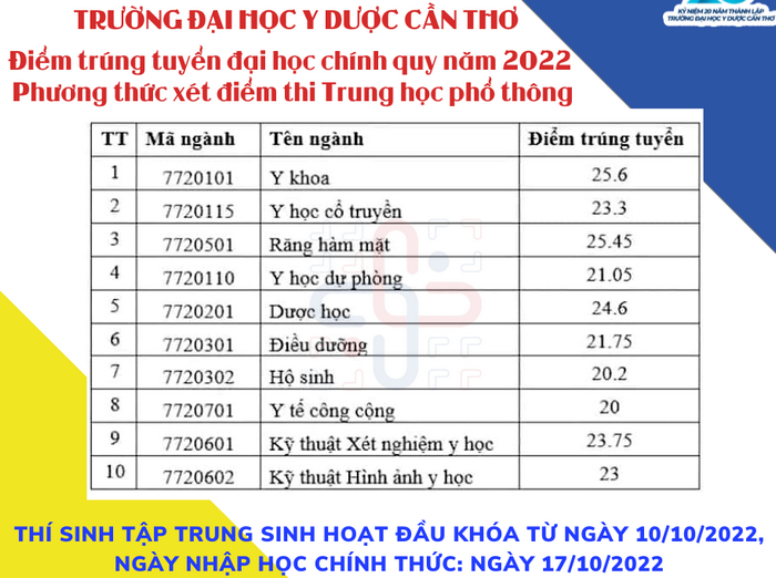 Diem chuan Dai Hoc Y Duoc Can Tho nam 2022