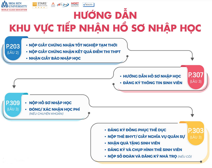 Ho so nhap hoc Dai hoc Hoa Sen 2022