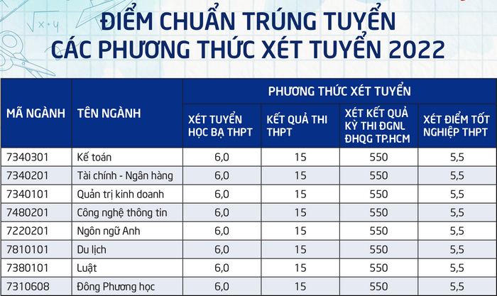 Dai hoc Thai Binh Duong xet tuyen bo sung 150 chi tieu 2022