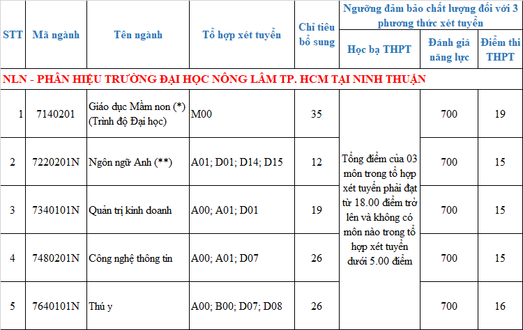 Phan hieu Dai hoc Nong Lam TPHCM tai Ninh Thuan xet bo sung 2022