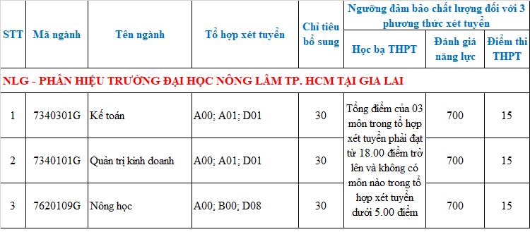 Xet tuyen bo sung nam 2022 Phan hieu Dai hoc Nong Lam TPHCM tai Gia Lai
