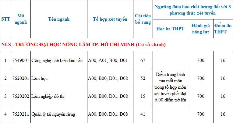 Xet tuyen bo sung Dai hoc Nong Lam TPHCM 2022