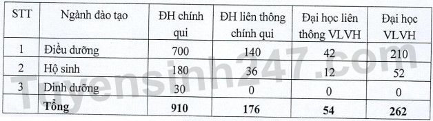 Thong tin tuyen sinh Dai hoc Dieu duong Nam Dinh 2023