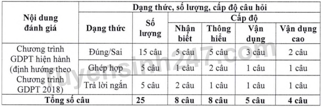 Thong tin ky thi danh gia dau vao Dai hoc Sai Gon 2023