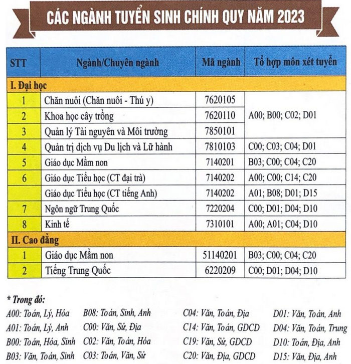 Phan hieu Dai hoc Thai Nguyen tai Lao Cai tuyen sinh nam 2023