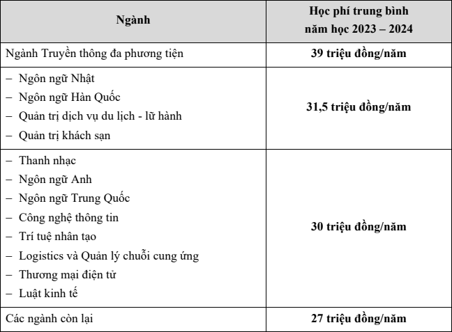 Thong tin tuyen sinh Dai hoc Thang Long nam 2023