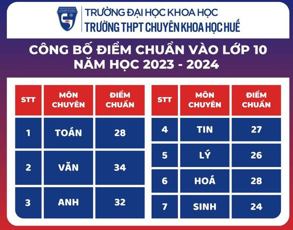 Diem chuan vao lop 10 THPT chuyen Khoa hoc Hue 2023