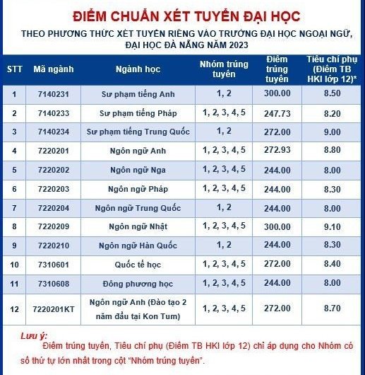 Diem chuan xet tuyen rieng Dai hoc Ngoai ngu - DH Da Nang 2023