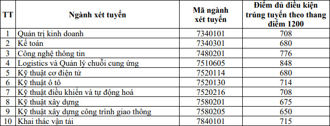 Diem chuan hoc ba, DGNL Dai hoc Giao thong van tai 2023