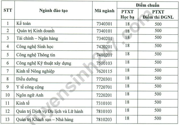 Diem chuan hoc ba, DGNL Dai hoc Quang Trung 2023
