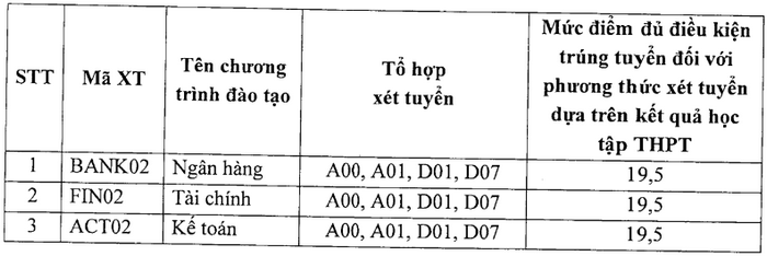Diem chuan hoc ba Hoc vien ngan hang - Phan vien Phu Yen 2023