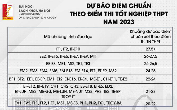 Du bao diem chuan Dai hoc Bach khoa Ha Noi 2023 - Chi tiet