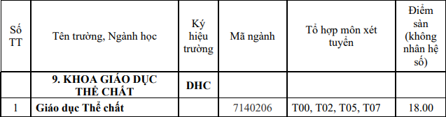 Diem nhan ho so xet tuyen Khoa Giao duc the chat - DH Hue 2023