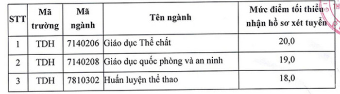 Diem san xet tuyen Dai hoc Su pham The duc The thao Ha Noi 2023