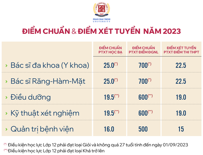 Diem chuan hoc ba, DGNL Dai Hoc Phan Chau Trinh 2023