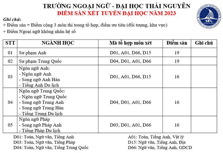 Diem san xet tuyen Truong Ngoai ngu - DH Thai Nguyen 2023