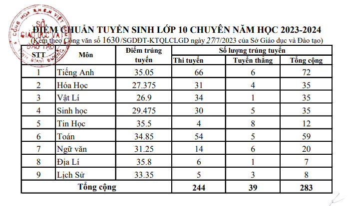 Binh Duong cong bo diem chuan vao lop 10 Binh Duong 2023