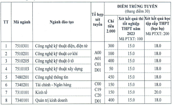 Dai hoc Cong nghiep Viet Hung thong bao diem chuan 2023