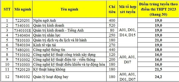 Hoc vien Hang khong Viet Nam cong bo diem chuan 2023