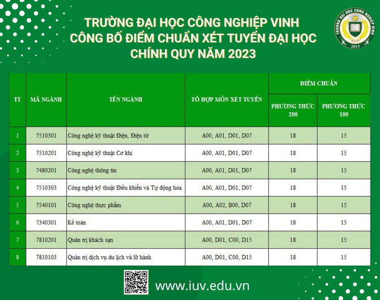 Dai hoc Cong nghiep Vinh cong bo diem chuan 2023