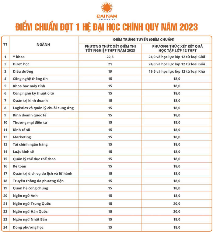 Da co diem chuan Dai hoc Dai Nam nam 2023