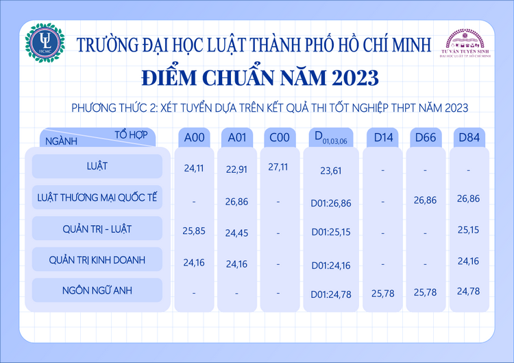 Da co diem chuan Dai hoc Luat TPHCM nam 2023