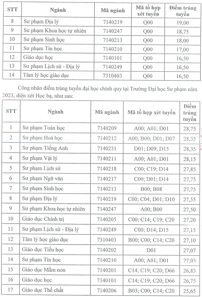 Dai hoc Su pham - Dai hoc Thai Nguyen cong bo diem chuan 2023