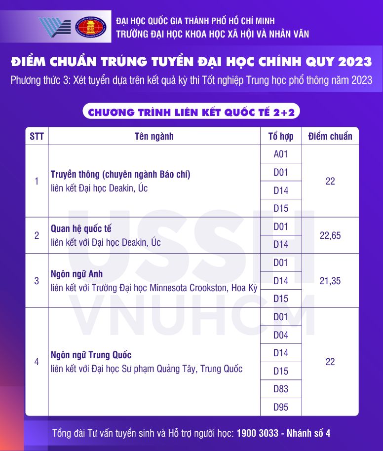 Diem chuan Dai hoc Khoa hoc xa hoi va nhan van - DHQGTPHCM 2023