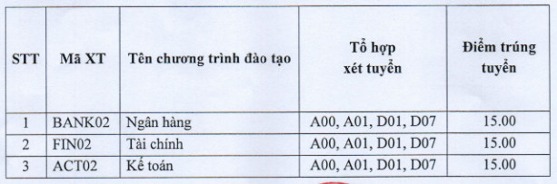 Diem chuan trung tuyen Hoc vien ngan hang phan vien Phu Yen 2023