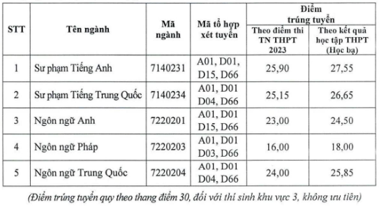 Diem chuan trung tuyen truong Ngoai ngu - DH Thai Nguyen 2023