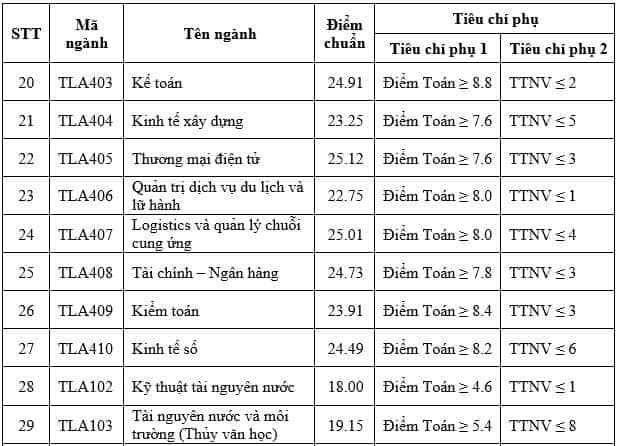Dai hoc Thuy Loi cong bo diem chuan trung tuyen 2023