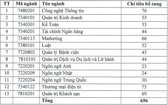 Chi tieu xet tuyen bo sung Dai hoc Hung Vuong TPHCM 2023