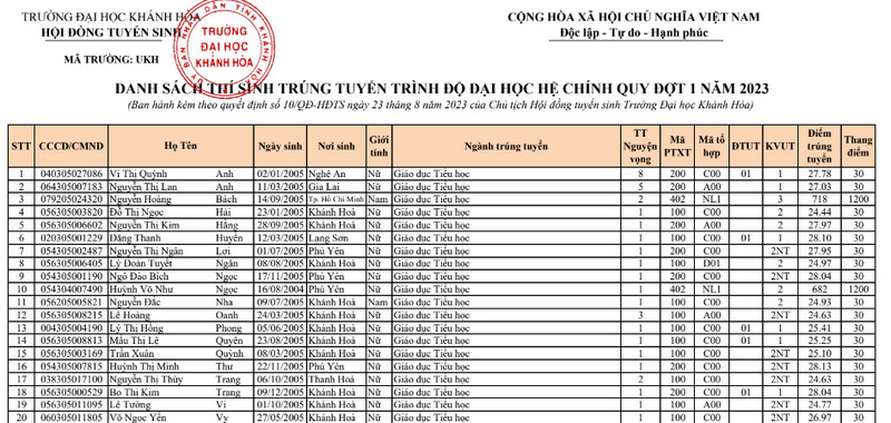Danh sach trung tuyen Dai hoc Khanh Hoa 2023