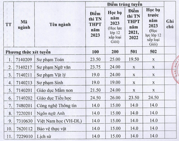 Truong Dai hoc Quang Nam thong bao diem chuan 2023