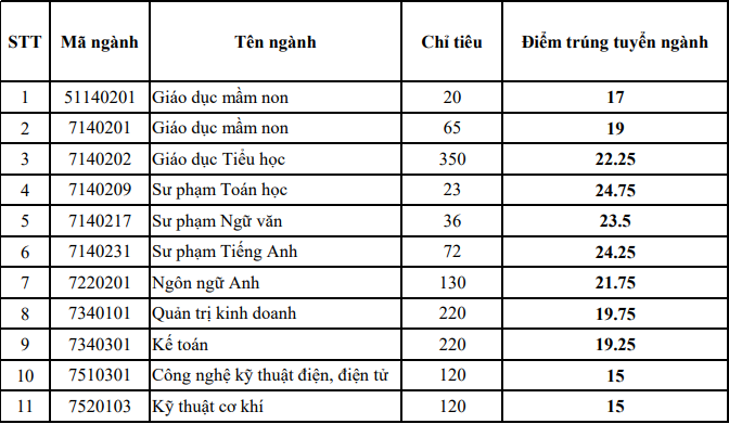 Diem chuan trung tuyen Dai hoc Dong Nai 2023