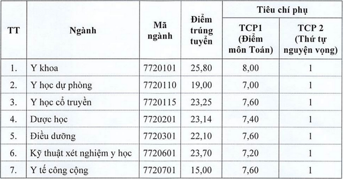 Diem chuan truong Dai hoc Y duoc Thai Binh 2023