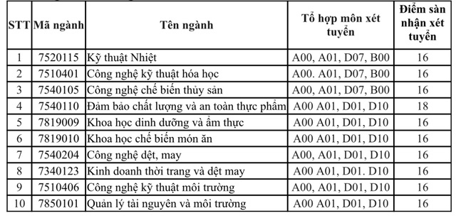 Dai hoc Cong thuong TPHCM xet bo sung nam 2023