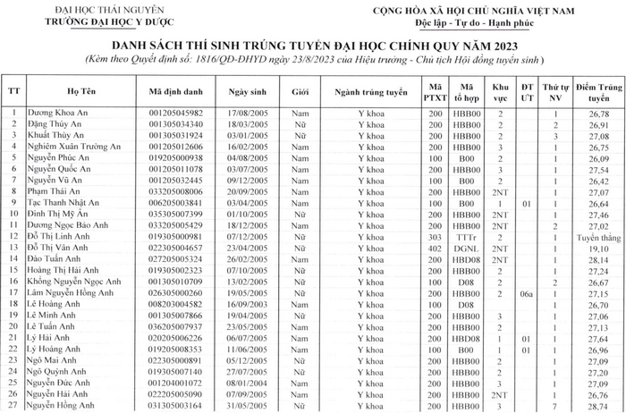 Danh sach trung tuyen Dai hoc Y Duoc - DH Thai Nguyen 2023